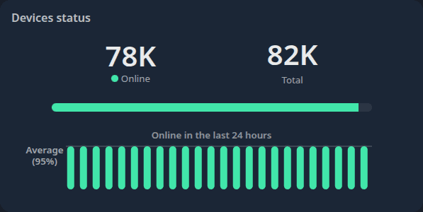 IXC ACS device connection status monitoring